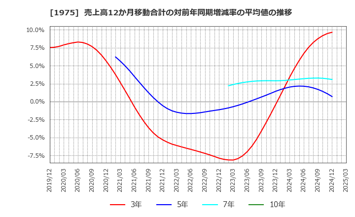 1975 (株)朝日工業社: 売上高12か月移動合計の対前年同期増減率の平均値の推移