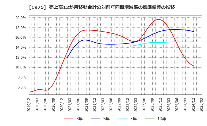 1975 (株)朝日工業社: 売上高12か月移動合計の対前年同期増減率の標準偏差の推移