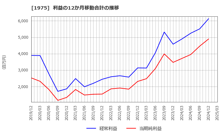 1975 (株)朝日工業社: 利益の12か月移動合計の推移