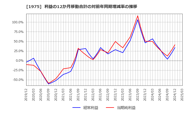 1975 (株)朝日工業社: 利益の12か月移動合計の対前年同期増減率の推移