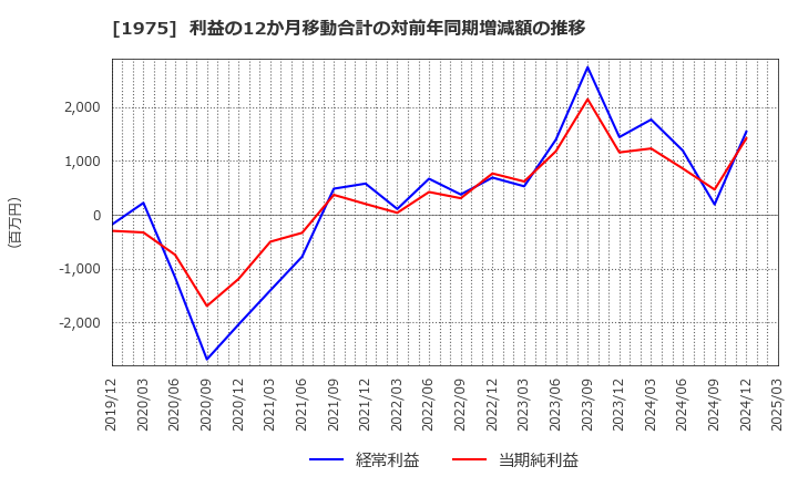 1975 (株)朝日工業社: 利益の12か月移動合計の対前年同期増減額の推移