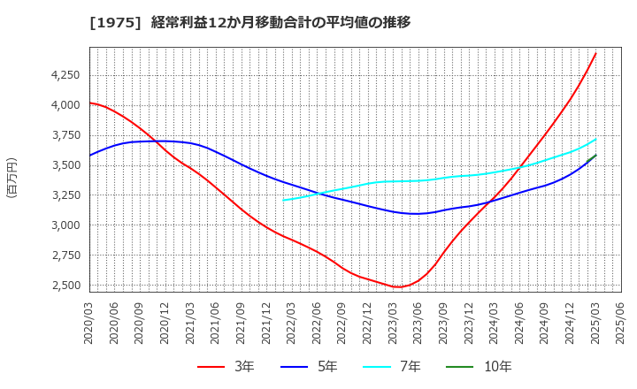 1975 (株)朝日工業社: 経常利益12か月移動合計の平均値の推移