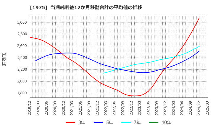 1975 (株)朝日工業社: 当期純利益12か月移動合計の平均値の推移