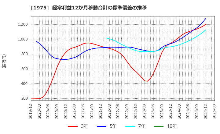 1975 (株)朝日工業社: 経常利益12か月移動合計の標準偏差の推移