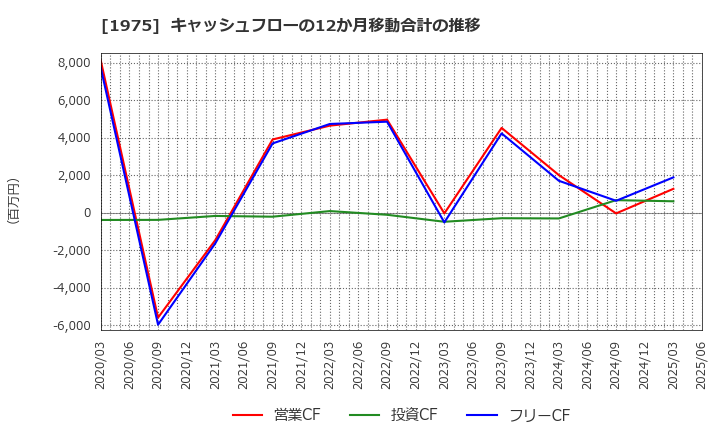 1975 (株)朝日工業社: キャッシュフローの12か月移動合計の推移