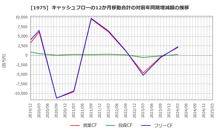 1975 (株)朝日工業社: キャッシュフローの12か月移動合計の対前年同期増減額の推移
