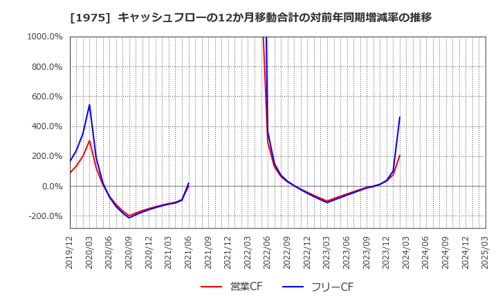 1975 (株)朝日工業社: キャッシュフローの12か月移動合計の対前年同期増減率の推移