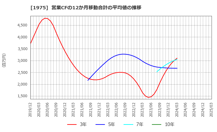 1975 (株)朝日工業社: 営業CFの12か月移動合計の平均値の推移