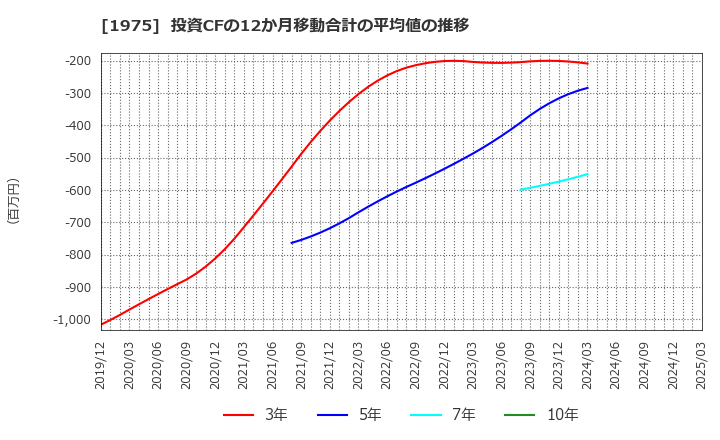 1975 (株)朝日工業社: 投資CFの12か月移動合計の平均値の推移