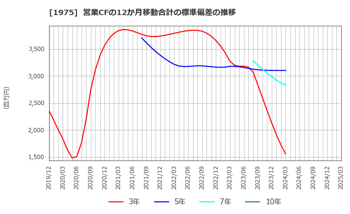 1975 (株)朝日工業社: 営業CFの12か月移動合計の標準偏差の推移