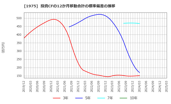 1975 (株)朝日工業社: 投資CFの12か月移動合計の標準偏差の推移