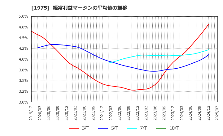 1975 (株)朝日工業社: 経常利益マージンの平均値の推移