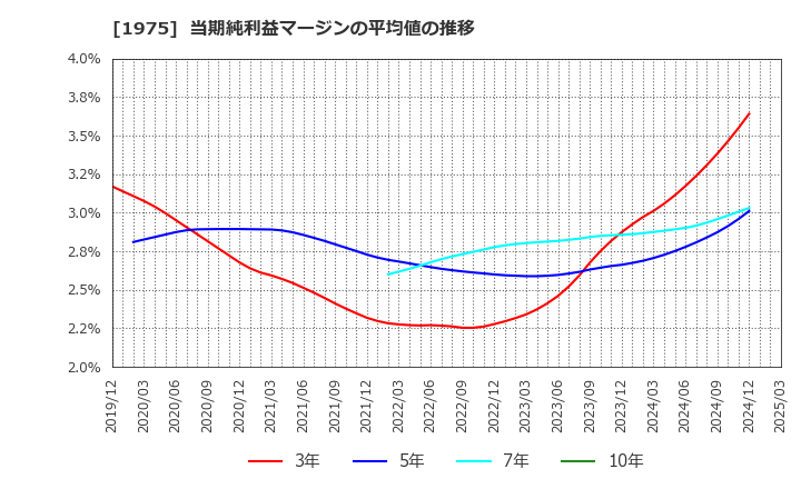 1975 (株)朝日工業社: 当期純利益マージンの平均値の推移