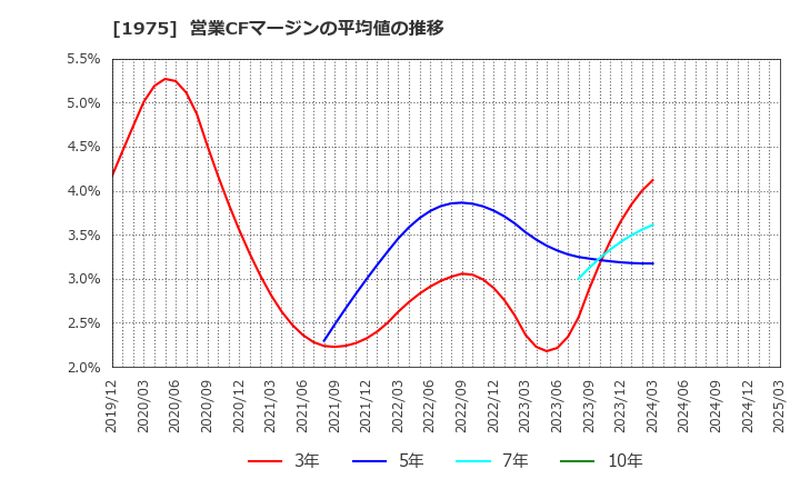 1975 (株)朝日工業社: 営業CFマージンの平均値の推移