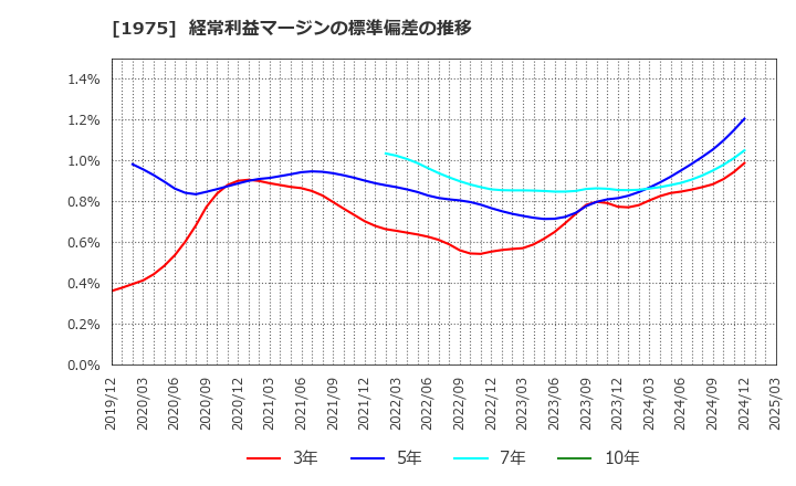 1975 (株)朝日工業社: 経常利益マージンの標準偏差の推移