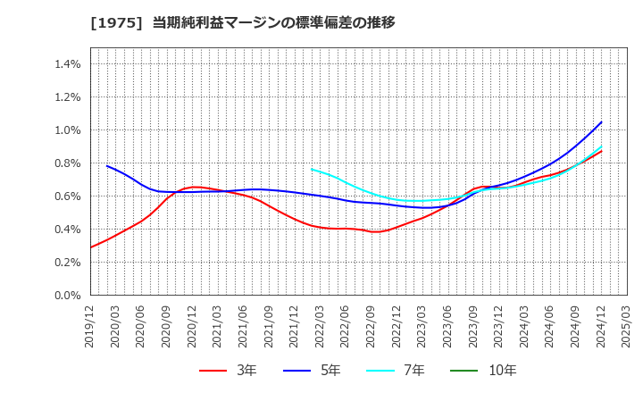 1975 (株)朝日工業社: 当期純利益マージンの標準偏差の推移