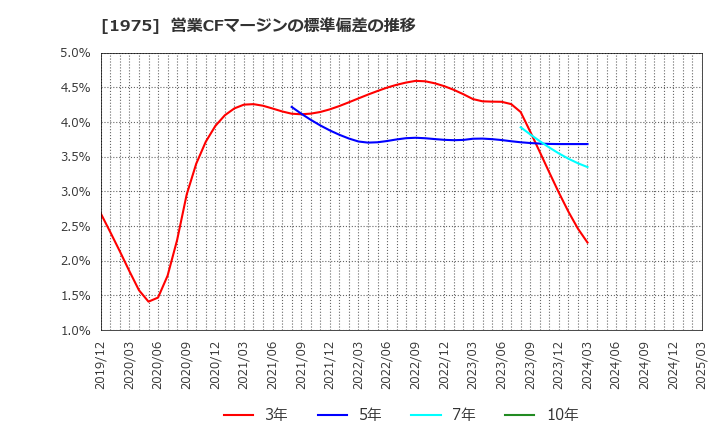 1975 (株)朝日工業社: 営業CFマージンの標準偏差の推移