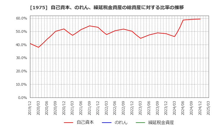 1975 (株)朝日工業社: 自己資本、のれん、繰延税金資産の総資産に対する比率の推移