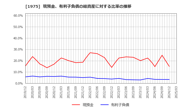 1975 (株)朝日工業社: 現預金、有利子負債の総資産に対する比率の推移