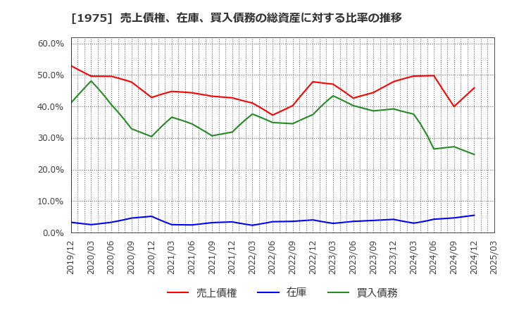 1975 (株)朝日工業社: 売上債権、在庫、買入債務の総資産に対する比率の推移