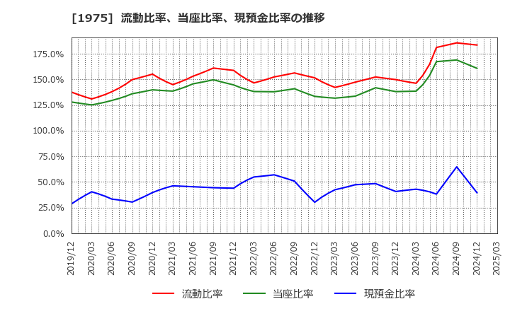 1975 (株)朝日工業社: 流動比率、当座比率、現預金比率の推移