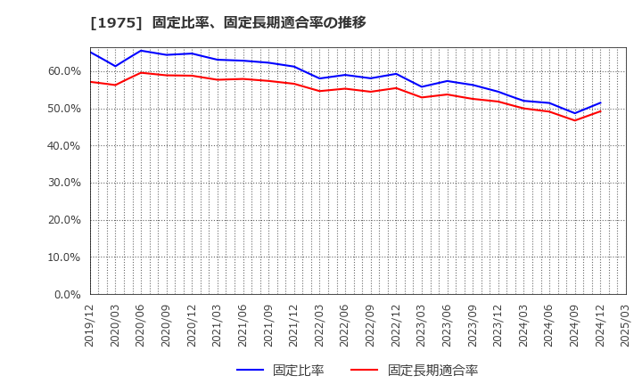1975 (株)朝日工業社: 固定比率、固定長期適合率の推移