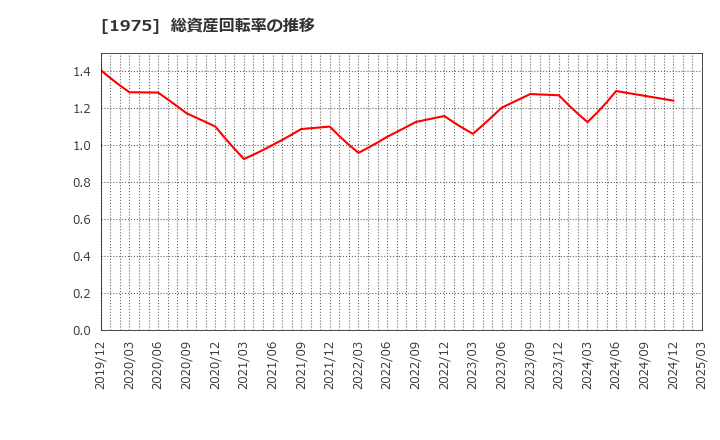 1975 (株)朝日工業社: 総資産回転率の推移