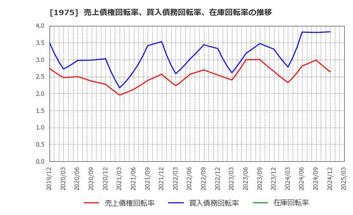 1975 (株)朝日工業社: 売上債権回転率、買入債務回転率、在庫回転率の推移
