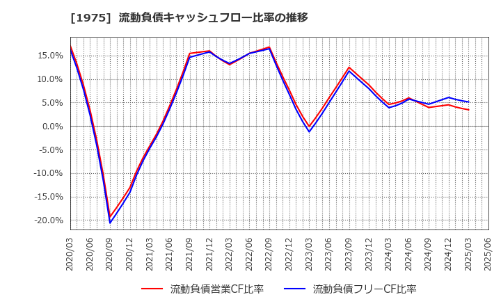 1975 (株)朝日工業社: 流動負債キャッシュフロー比率の推移