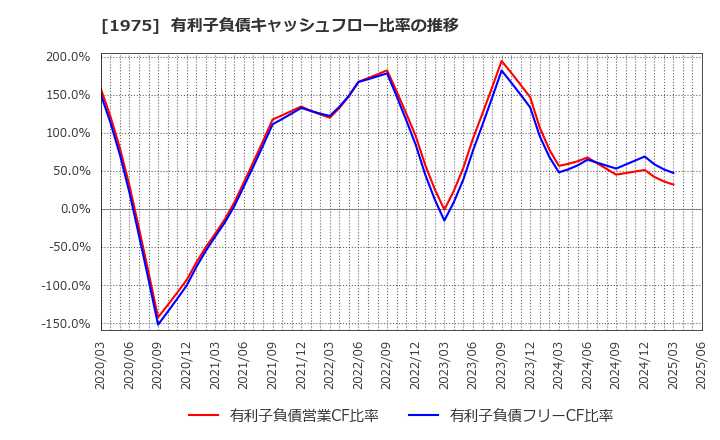 1975 (株)朝日工業社: 有利子負債キャッシュフロー比率の推移