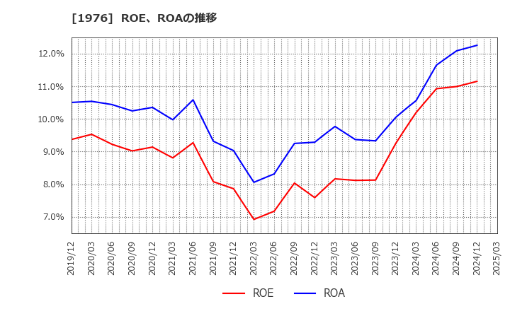 1976 明星工業(株): ROE、ROAの推移
