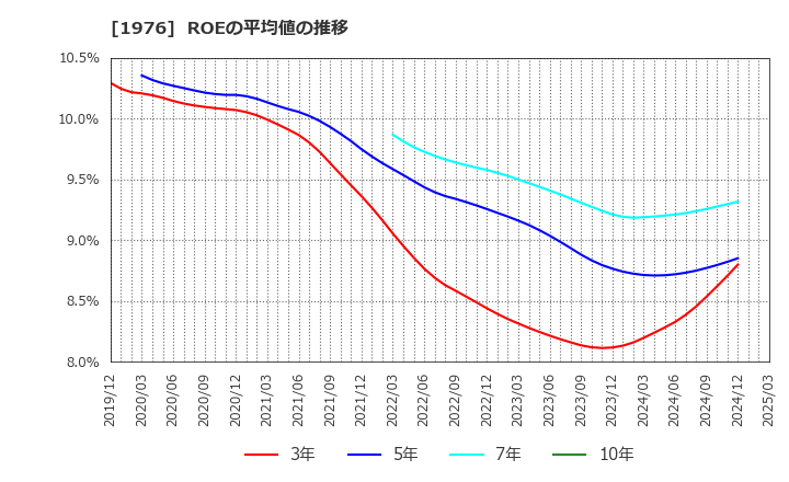 1976 明星工業(株): ROEの平均値の推移