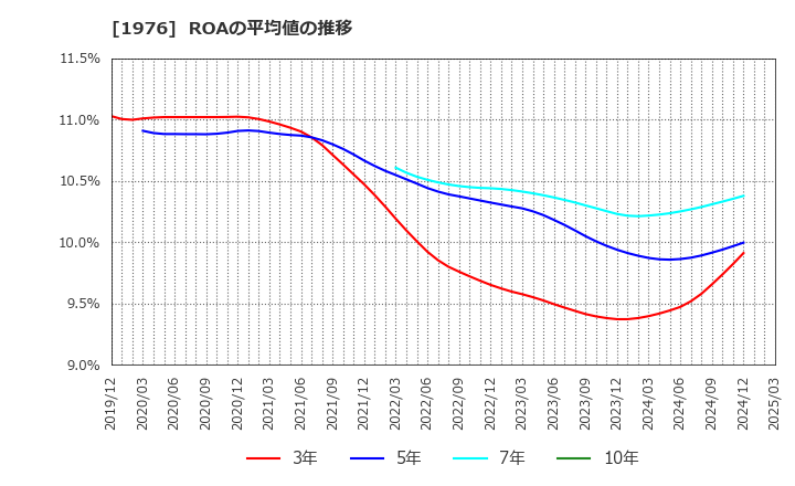1976 明星工業(株): ROAの平均値の推移