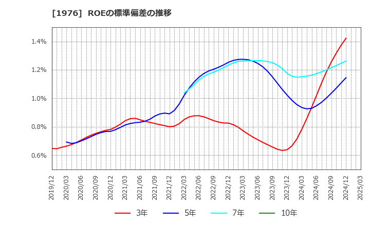 1976 明星工業(株): ROEの標準偏差の推移
