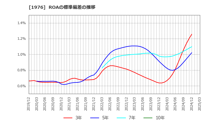 1976 明星工業(株): ROAの標準偏差の推移