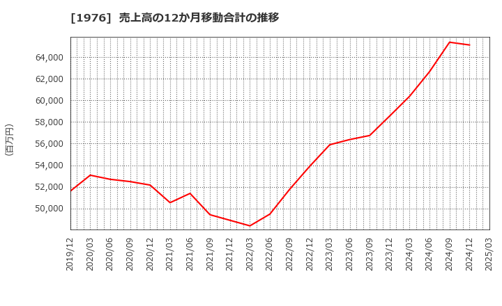 1976 明星工業(株): 売上高の12か月移動合計の推移