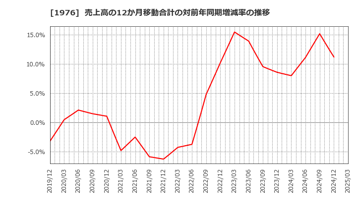 1976 明星工業(株): 売上高の12か月移動合計の対前年同期増減率の推移
