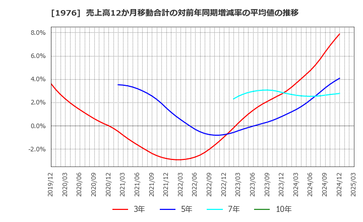 1976 明星工業(株): 売上高12か月移動合計の対前年同期増減率の平均値の推移