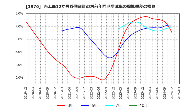 1976 明星工業(株): 売上高12か月移動合計の対前年同期増減率の標準偏差の推移