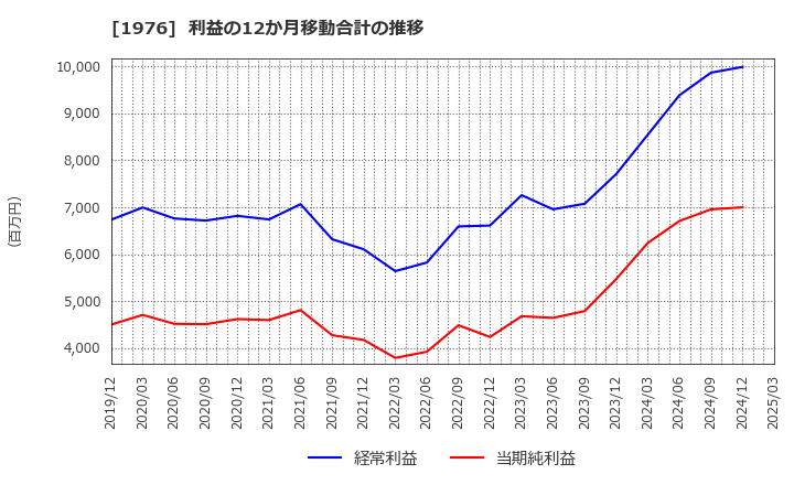 1976 明星工業(株): 利益の12か月移動合計の推移