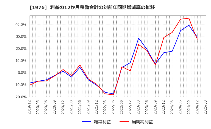 1976 明星工業(株): 利益の12か月移動合計の対前年同期増減率の推移