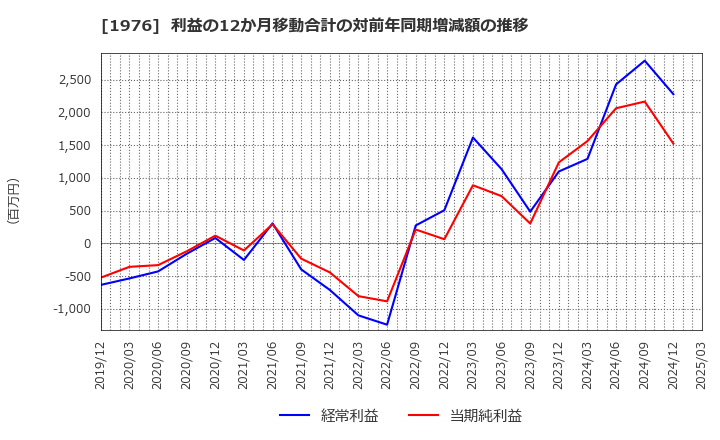 1976 明星工業(株): 利益の12か月移動合計の対前年同期増減額の推移