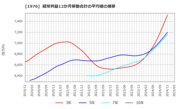 1976 明星工業(株): 経常利益12か月移動合計の平均値の推移