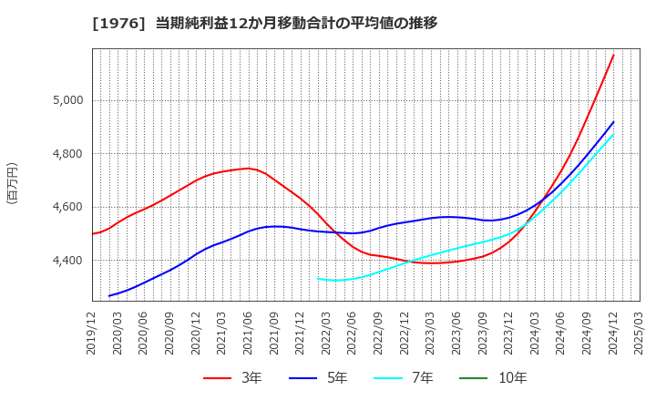 1976 明星工業(株): 当期純利益12か月移動合計の平均値の推移