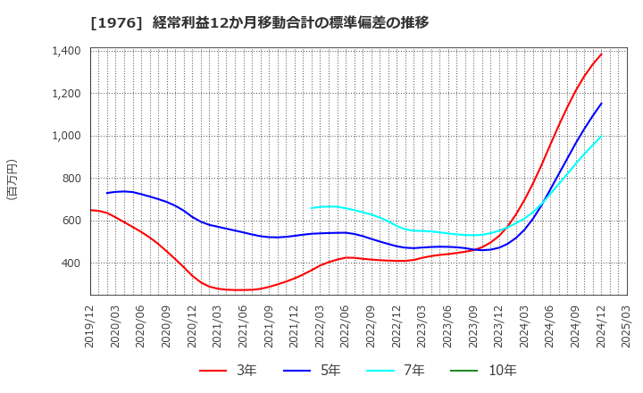 1976 明星工業(株): 経常利益12か月移動合計の標準偏差の推移