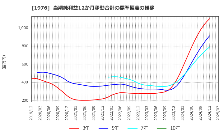 1976 明星工業(株): 当期純利益12か月移動合計の標準偏差の推移
