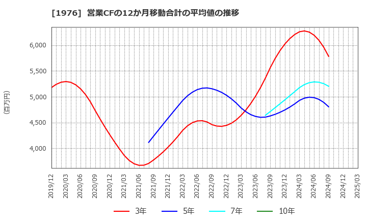 1976 明星工業(株): 営業CFの12か月移動合計の平均値の推移