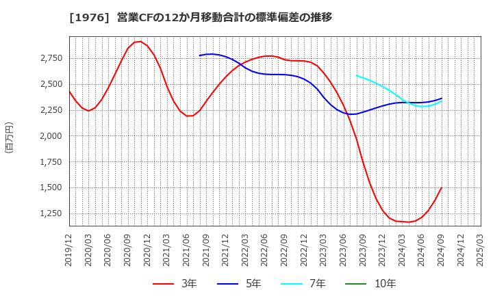 1976 明星工業(株): 営業CFの12か月移動合計の標準偏差の推移