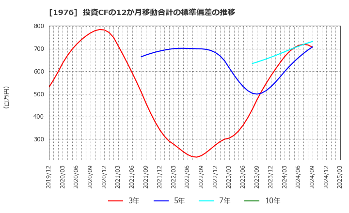 1976 明星工業(株): 投資CFの12か月移動合計の標準偏差の推移
