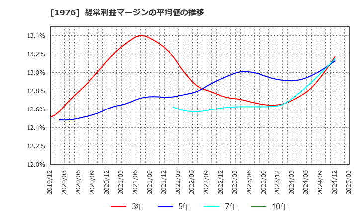 1976 明星工業(株): 経常利益マージンの平均値の推移